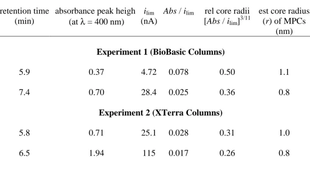 Table 2.1. Estimation of Core Size of Au 225 [(S(CH 2 ) 5 CH 3 )] 75  MPCs Using  HPLC and Ratio of Optical Absorbance Detector Signal and One-Electron  Charging Currents of MPCs in Two Separate Experiments 