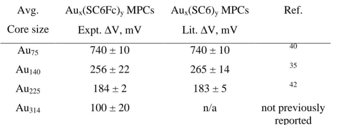 Table 3.1. Voltammetric Quantized Double Layer Charging Results for Ferrocene- Ferrocene-hexanethiolate Protected Au Clusters (Figure 3.1) and Literature Values for  Hexanethiolate Protected Au Clusters 