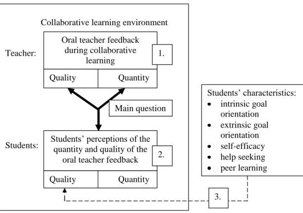 Figure 1. A schematic display of the different variables presented in this research,  with the numbers referring to the relationships between variables and the different  analyses conducted in order to answer the various sub questions