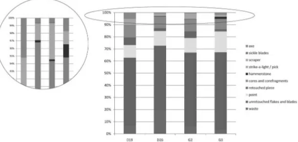 Fig.  1.  Typomorphological  composition  of  the  flint  assemblage  from  four  megaliths (after Van Woerdekom 2011)