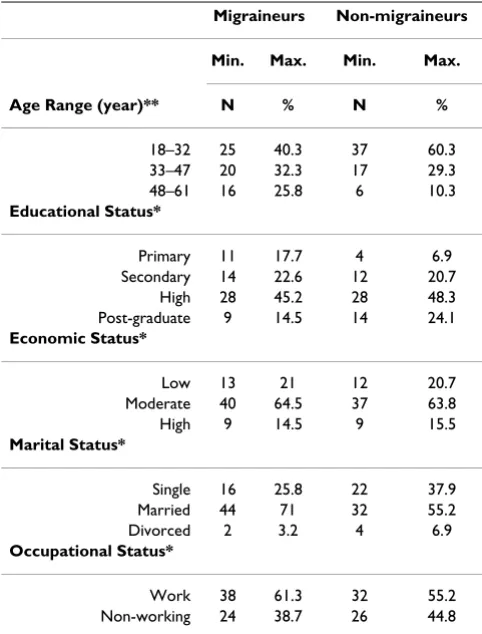 Table 1: Distribution of socio-demographic characteristics in migraineurs and non-migraineurs