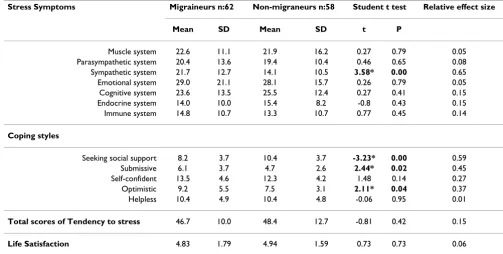Table 2: Comparison of Stress Symptoms, Tendency to Stress, Coping Styles and Life Satisfaction between Migraineurs and Non-migraineurs