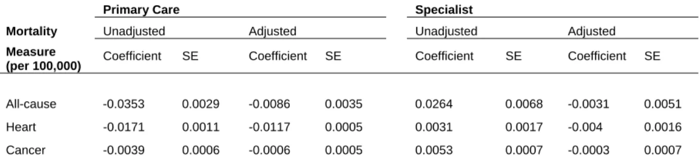 Table 1: National Center for Health Workforce Analysis: Relationship Between  Primary Care and Specialist Physicians Ratios and Mortality 