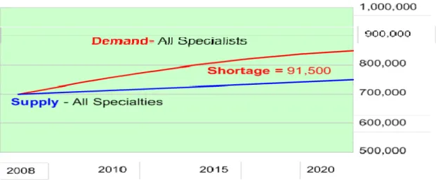 Figure 1: Projected Supply and Demand, Physicians 