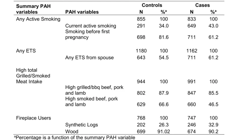 Table 2.2 Overlap of PAH exposure variables by PAH source and case status.                                                  