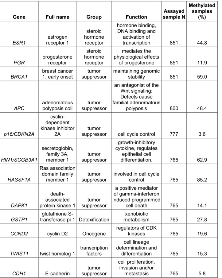 Table 2.3 Genes selected for methylation analysis and their putative functions (from Xu  et al