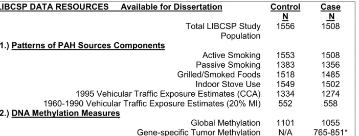 Table 2.4 LIBCSP participants with data on: (1) PAH sources for patterns of exposure; (2)  DNA methylation measures (*with variable N as shown in TABLE 2.2) and (3) key 