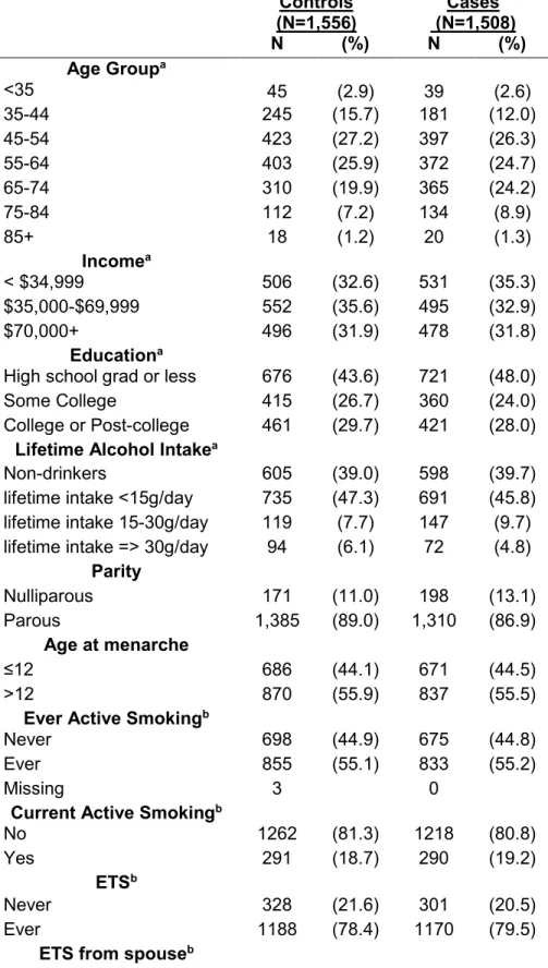 Table 3.1 Distribution of demographic characteristics and PAH exposure measures for  study participants, by case-control status, LIBCSP 1996-1997