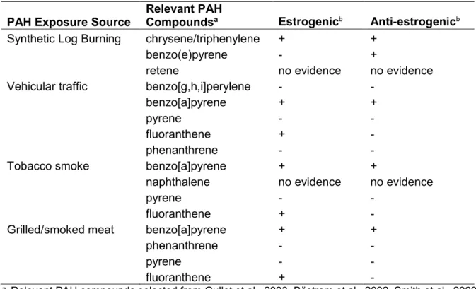 Table 1.2 Evidence of estrogen and anti-estrogen activity of selected PAH compounds by  PAH exposure source