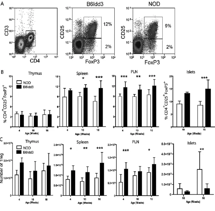Figure 2.3 NOD.B6Idd3 mice have an increased frequency of peripheral FoxP3 +  Treg  compared to age-matched NOD mice