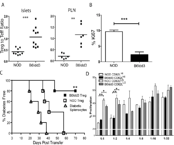Figure 2.6 The FoxP3 +  Treg pool in 16-wk-old NOD.B6Idd3 versus NOD female mice  exhibits increased suppressor activity