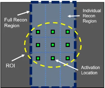 Figure 4.7. Reconstruction technique for making VDI images. There is one reconstruction region (light  blue, dotted rectangles) for each activation location (green squares) in the ROI (yellow dashed line)