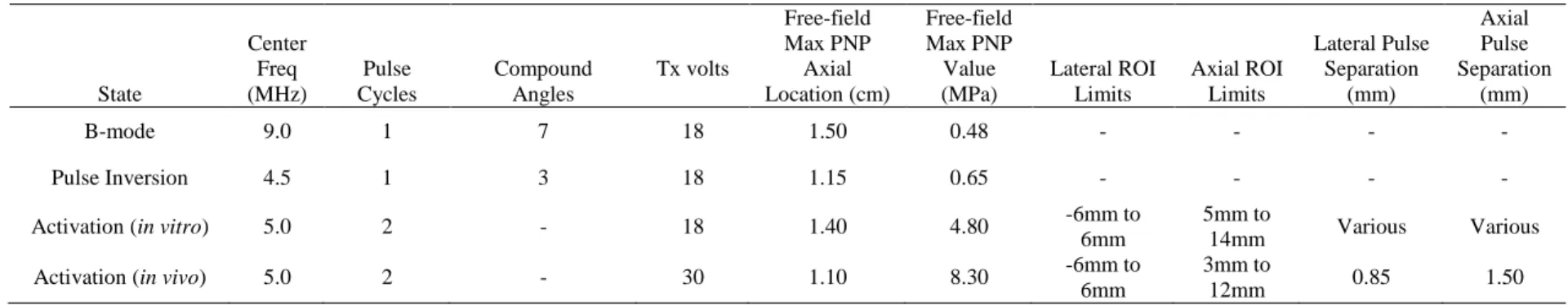 Table 4.1. Summary of imaging and activation design parameters. PNP- peak-negative pressure