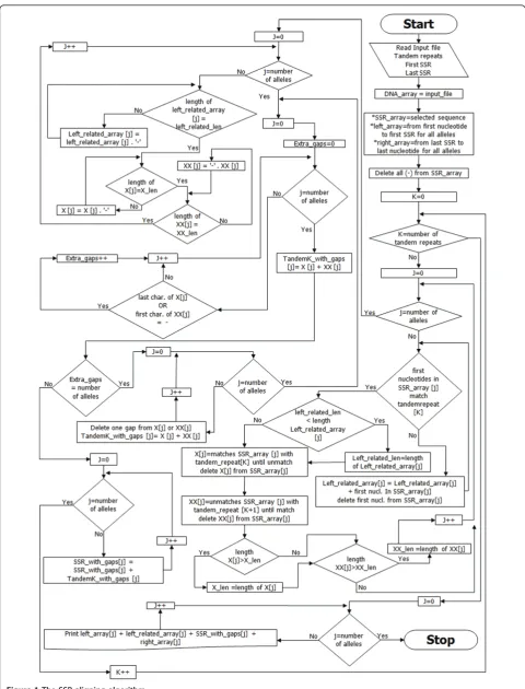 Figure 1 The SSR aligning algorithm.