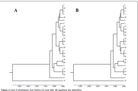 Figure 2 Part of the case A sequence which contains the SSRregion before (A) and after (B) applying the algorithm.
