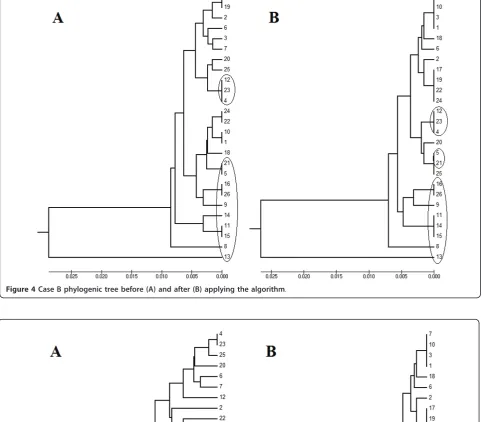 Figure 4 Case B phylogenic tree before (A) and after (B) applying the algorithm.