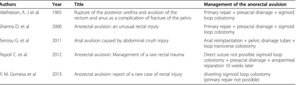 Table 1 Reported cases of anorectal avulsion