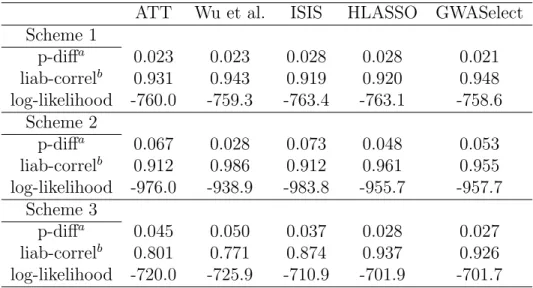Table 2.2: Prediction accuracy of variable selection methods when the model sizes are fixed at 15 (except for the ATT method)
