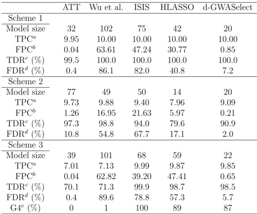 Table 2.3: True and false discovery rates when cross validation is incorporated into variable selection (except for the ATT method)