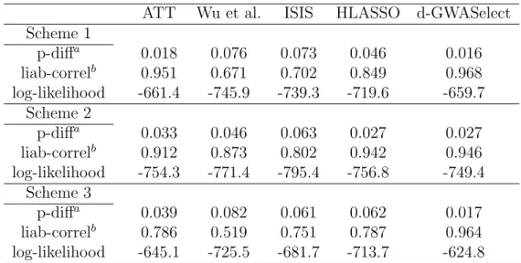 Table 2.4: Prediction accuracy of variable selection methods with cross-validation in- in-corporated (except for the ATT method)