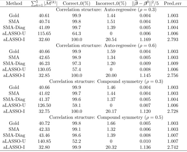 Table 3.1: Comparison of the SMA and other methods under the heterogeneous struc- struc-ture for p = 50