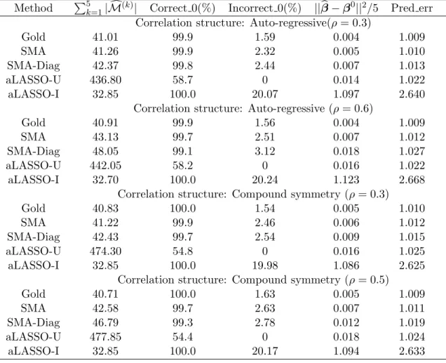 Table 3.2: Comparison of the SMA and other methods under the heterogeneous struc- struc-ture for p = 200