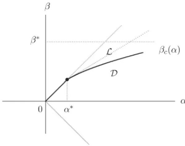 Fig. 7 Qualitative picture of the phase diagram for p ≥ p c . There are two phases, separated by a single critical curve α 	→ β c (α)
