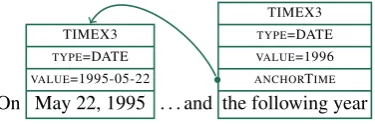 Figure 1: ISO-TimeML annotation of times in a sentencefrom the TimeBank article APW19980418.0210