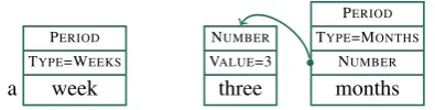 Figure 7: SUM annotation: two years and a day