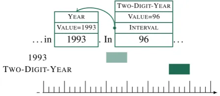 Figure 24: TWO-DIGIT-YEAR annotation: ...in 1993. In96. . .