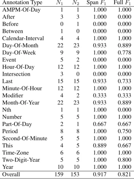 Table 1: Inter-annotator agreement on the double-annotatedsample from the TimeBank Corpus