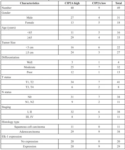 TABLE 1: Clinical Characteristics of patients