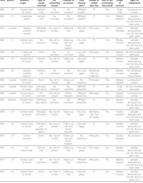 Table 1 Summary of Results