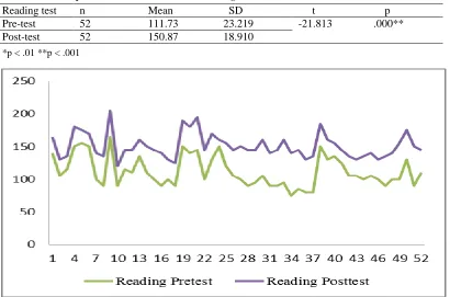 Table 3: Participants’ score results on the reading section