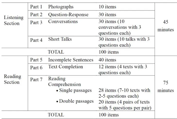 Table 1: The TOEIC test format 