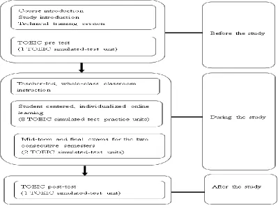 Figure 7: Procedure of the study 