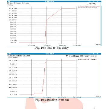 Fig. 10(b)End-to-End delay  