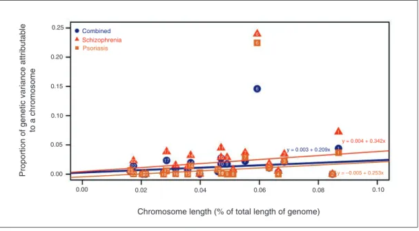 Fig. 1: The distribution of genetic variance explained by each autosomal chromosome in a joint analysis in 3 cohorts