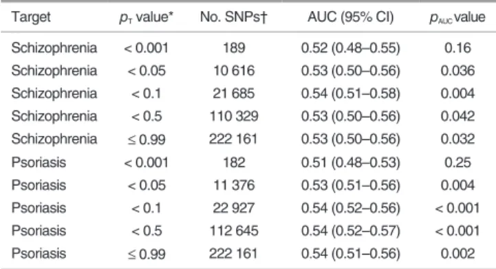 Table 1: The results of polygenic scoring profile analysis