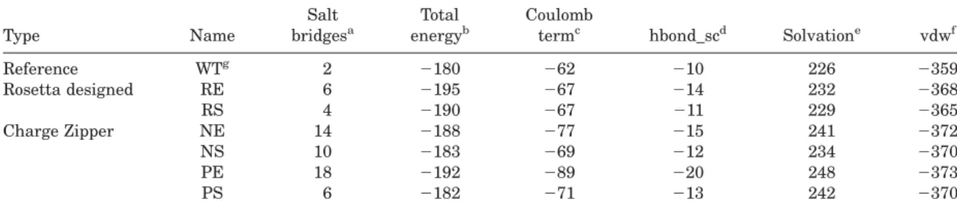 Table I. Computed Stabilities for Proteins