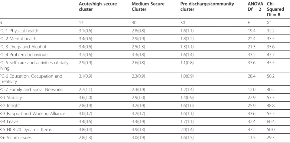 Table 5 Item to outcome: DUNDRUM-3 and DUNDRUM-4 according to level of leave