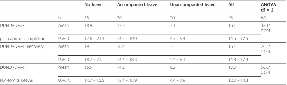 Table 1 DUNDRUM-3 and DUNDRUM-4 according to level of leave outside hospital