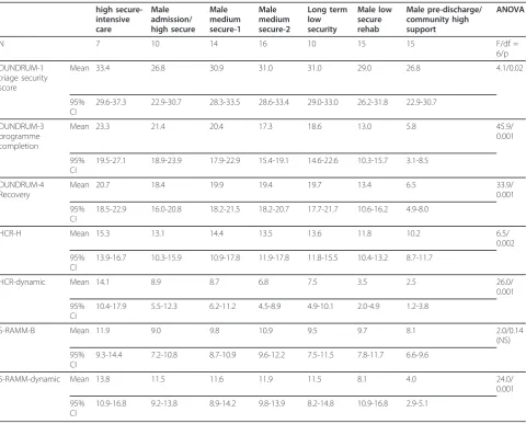 Table 3 Cross-sectional stratification of patients along the recovery pathway - DUNDRUM-1 triage security, DUNDRUM-3 programme completion, DUNDRUM-4 recovery, HCR-20 historical (fixed), HCR-20 dynamic (’clinical’ and ‘risk’ items),S-RAMM background (fixed) and S-RAMM dynamic (’current’ and ‘future’ items)