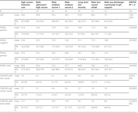 Table 4 Cross-sectional stratification of patients along the recovery pathway - global function, symtoms andCamberwell Assessment of Need, forensic version (CANFOR)