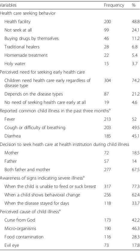 Table 2 Mothers health care seeking behavior in AnededDistrict, North West Ethiopia, 2016
