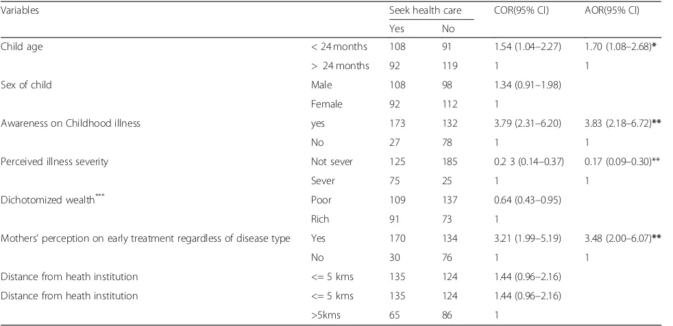 Table 3 Bivariate and multivariable analysis for health care seeking behaviour for common childhood illnesses among mothers/caregivers at Aneded District, North West Ethiopia, 2016