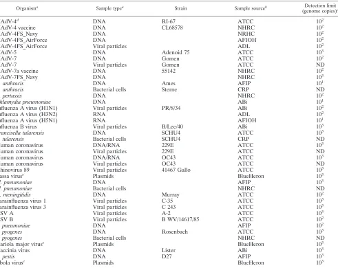 TABLE 1. Analytic sensitivity of microarray-based detection for prototype control strains