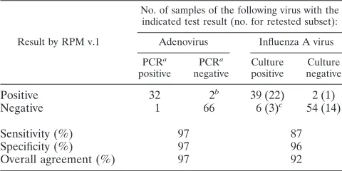 TABLE 4. Evaluation of RPM v.1 for adenovirus, inﬂuenza Avirus, and negative-control detection in clinical samples
