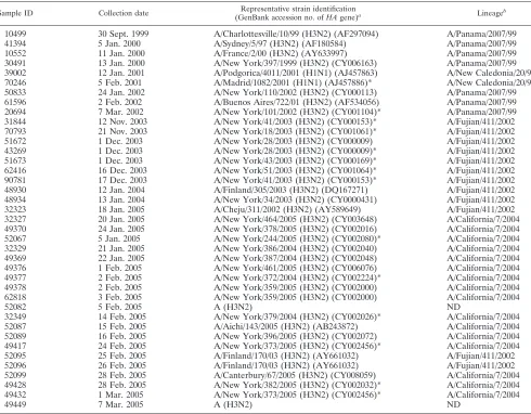TABLE 6. Inﬂuenza virus strain and lineage identiﬁcation using RPM v.1