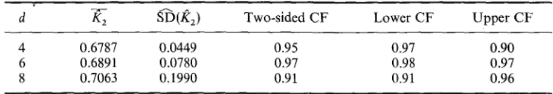 Table 3. Averaged entropy, standard deviation and coverage frequency estimates for  the  sine  wave  [ L =   10 000,  Ls=0,  l =  3; with Theiler correction 3  (Theiler,  1986)
